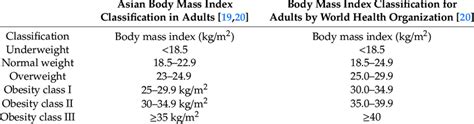 Body Mass Index Classification Of Obesity Download Scientific Diagram