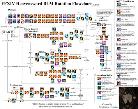 Job overview & rotations physical ranged dps multiple authorsjuly 5, 2017. FFXIV Heavensward BLM Rotation Image Guide (Flowchart)! : ffxiv