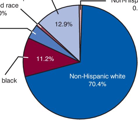 Percent Distribution Of Race And Ethnicity For Adults Years Of Age Download Scientific