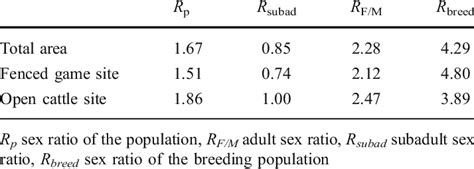 Summary Of All Estimated Sex Ratios Download Table