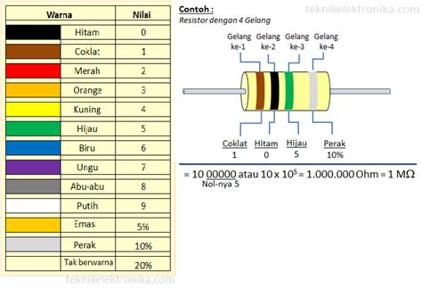 Gambar Belajar Menghitung Nilai Resistor Roda Warna Gelang Tabel Kode
