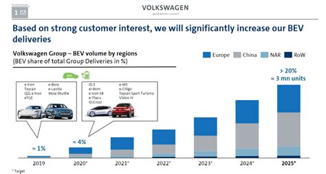 Vw Group Expects Evs To Account For 20 Of Its Total Sales By 2025