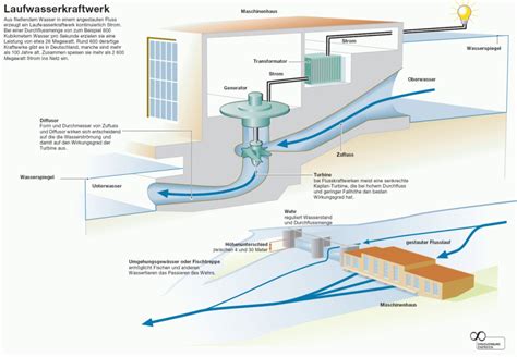 Wie Funktioniert Ein Wasserkraftwerk Yello Erklrt39s