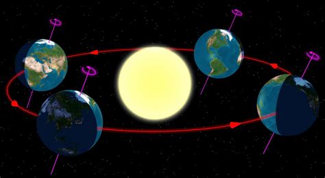 Waktu peredaran bumi mengelilingi matahari adalah selama 365,25 hari. UNIT 9 : PERGERAKAN BUMI DALAM SISTEM SURIA SERTA ...