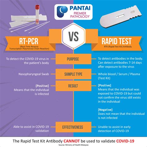 COVID-19 test : RT-PCR vs RTK - Yoodo