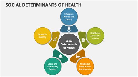Social Determinants Of Health Powerpoint Presentation Slides Ppt Template