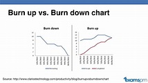 Burn Up vs Burn Down Charts - Differences Explained - YouTube