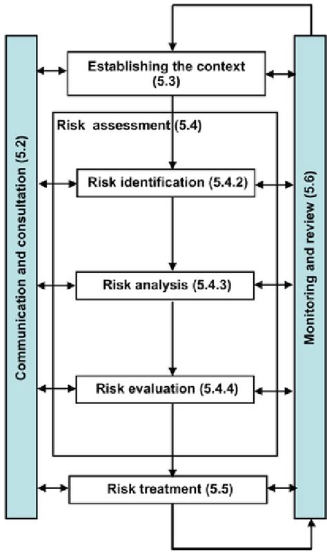Main Steps Of The Risk Management Process Based On Iso 31000 See