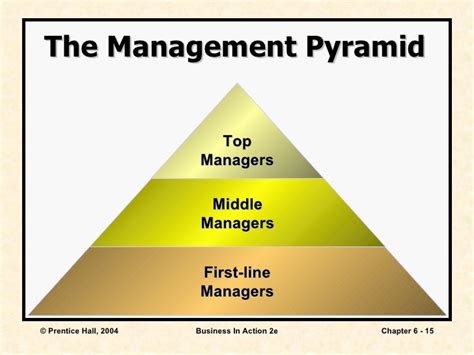 😊 Managerial Pyramid What Are The Different Levels Of The Management