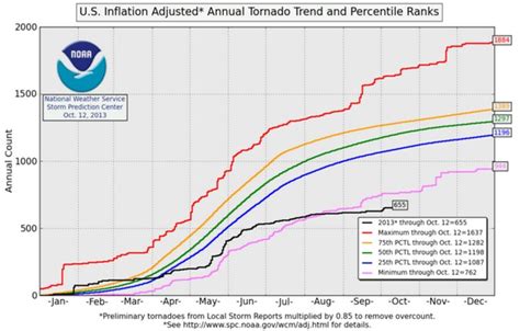 Fewest Us Tornadoes On Record Real Climate Science