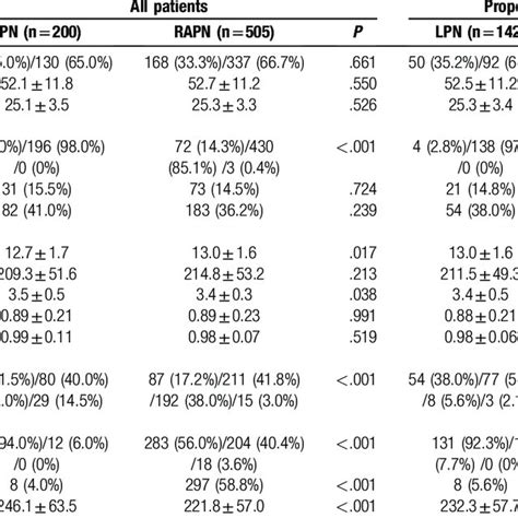 Preoperative And Intraoperative Variables Download Table