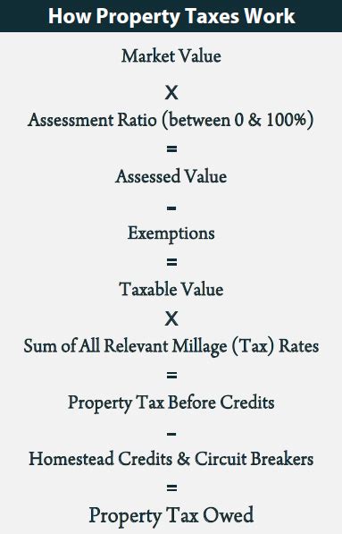 How Do Property Taxes Work