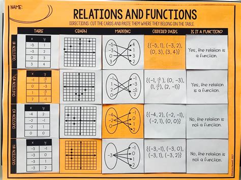 Relations And Functions Card Sort Mrs Newells Math