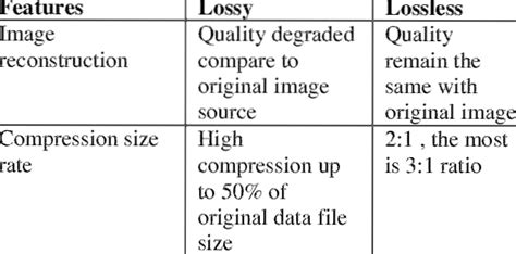 Difference Between Lossy And Lossless Decomposition Differbetween