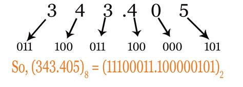 Conversion Of Number System Octal To Binary World Tech Journal