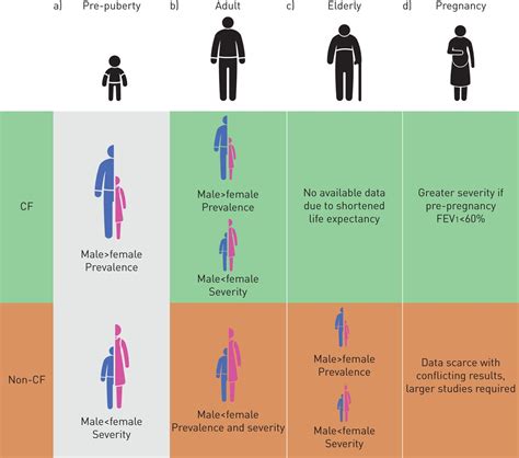 Gender Differences In Bronchiectasis A Real Issue