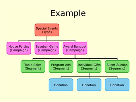 Campaign Structure Thedatabank Support Center