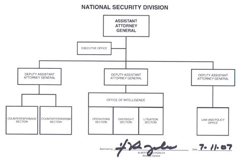 IT Security Organization Chart