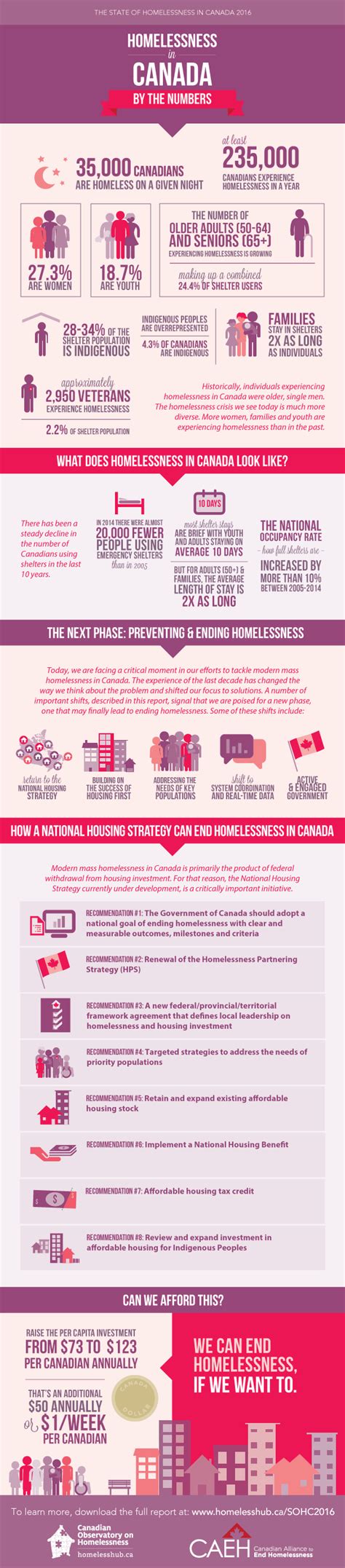 The State Of Homelessness In Canada 2016 The Homeless Hub