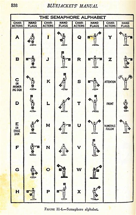 Semaphore Code Chart
