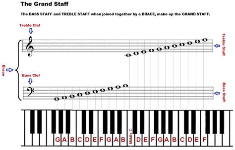 Grand Staff And Piano Keyboard Reading Notes Reading Music Piano