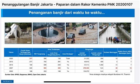 Data Banjir Jakarta Istana Dan Bundaran Hi Sampai Terendam
