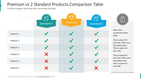 Premium Vs 2 Standard Products Comparison Table