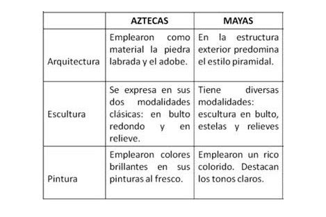 Diferencias Entre Mayas Y Aztecas SEONegativo Com