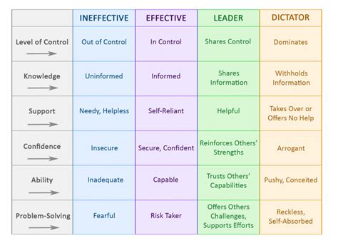 6 Effective Leadership Skills For Supervisors And Managers