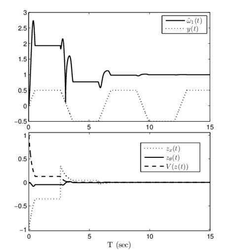 angular frequency estimation 50 saturation i e σ 0 5e1 top download scientific