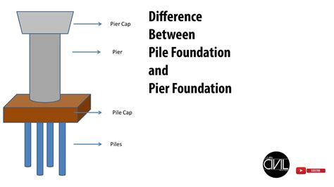 Different Between Pile Foundation And Pier Foundation Hindi Youtube