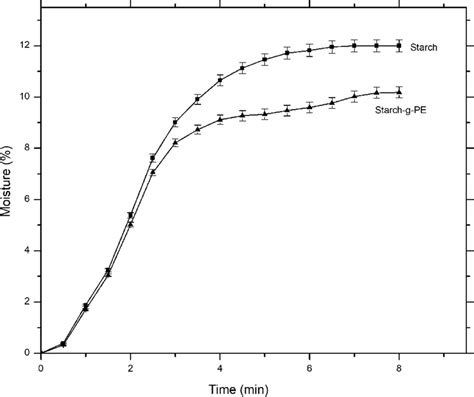 Moisture Behavior Of Starch And Modified Starch With Respect To Time