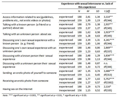 An Exploration Of The Relationship Between Real World Sexual Experience And Online Sexual