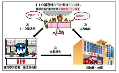 119番通報のしくみ 鶴岡市