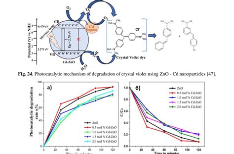 A Diagram Of Photocatalytic Degradation Of Crystal Violet Depending On