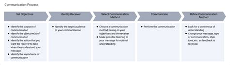 Communication Process Process Map Template