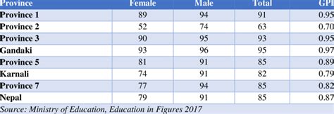 Literacy Rate Of Years Old Population By Gender And Province In