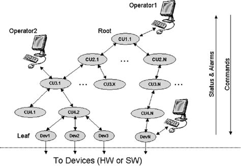 Fsm Toolkit Concept Taken From 20 Device Oriented Objects Dev