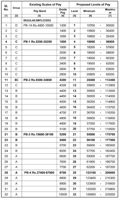 Th Cpc Pay Matrix Table For Tamilnadu Government Employees Central