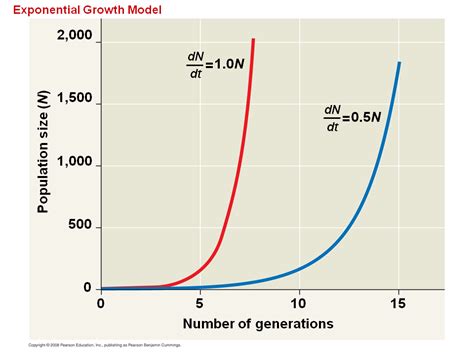 The Exponential Model Describes Population Growth In An Idealized
