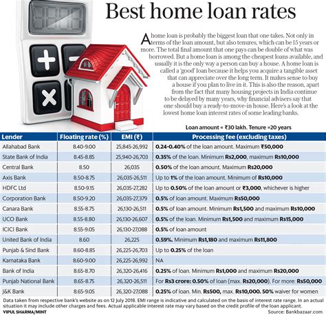 Best Home Loan Rates A Ready Reckoner Livemint