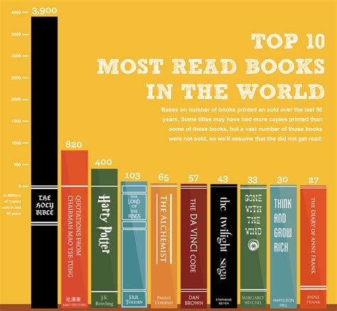 Top 10 Most Read Books In The World Upamanyu Das