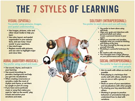 The Seven Learning Styles Teachers Should Be Aware Of Educational