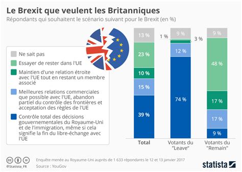 Graphique Le Brexit Que Veulent Les Britanniques Statista