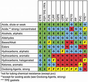 Pfa Plastic Chemical Compatibility Chart