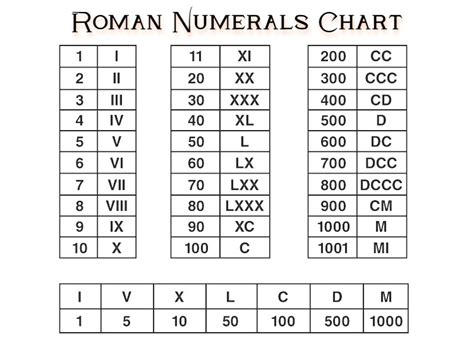 Roman Numeral Chart Danielaboltresde