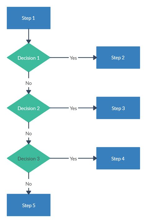 Editable Decision Flowchart Template To Visualize The Consequence Of A
