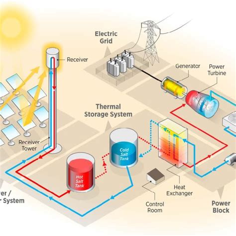 Molten Salt Storage Tank Design Dandk Organizer