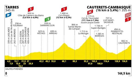 Tour De France 2023 Tappa 6 Percorso Altimetria Favoriti E Orari Tv