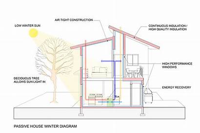 Sustainable Insulation Air Passive Sustainability Architect Diagram